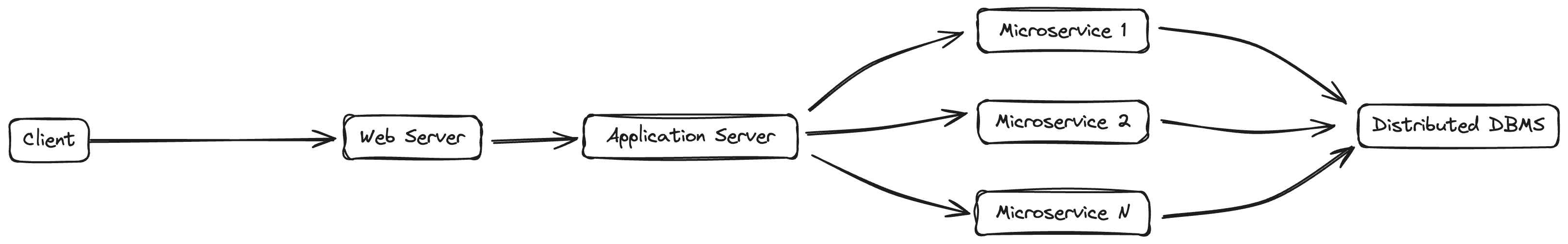 Application Architecture