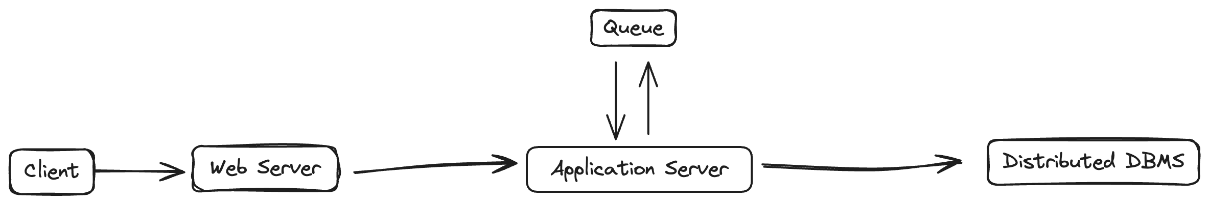 Application Architecture