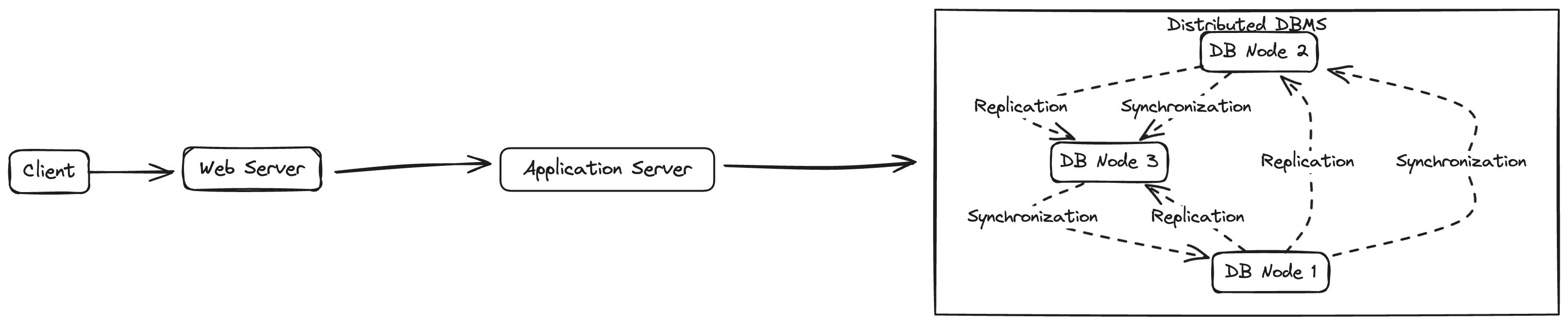 Application Architecture