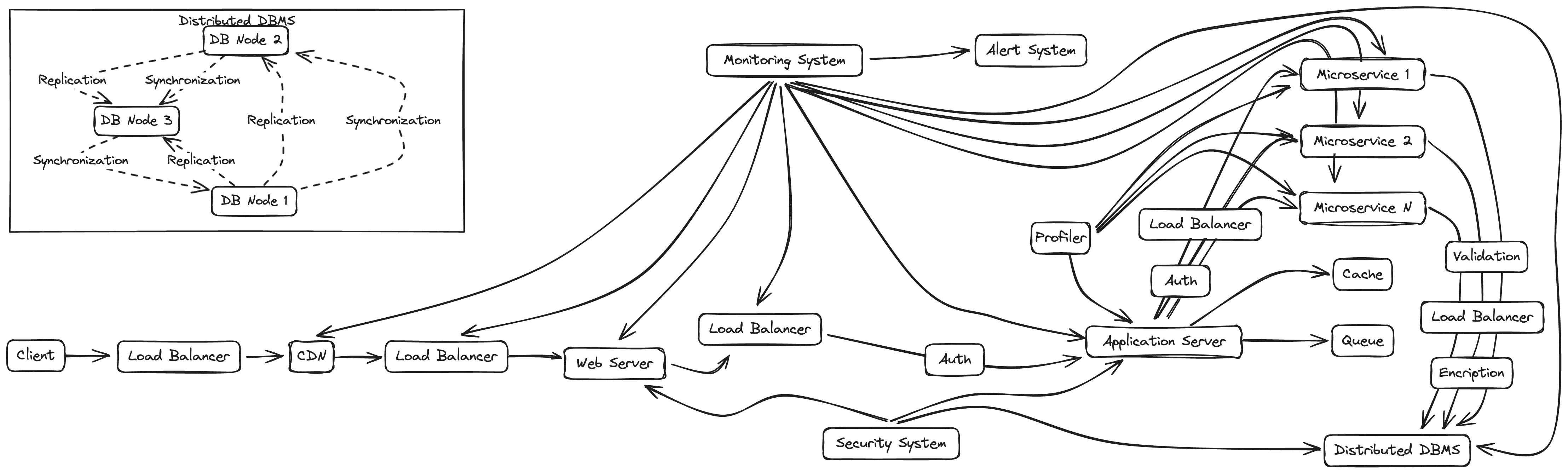 Application Architecture