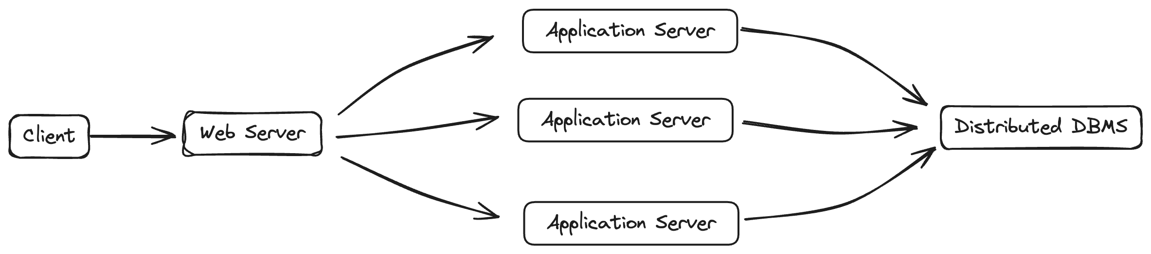 Application Architecture