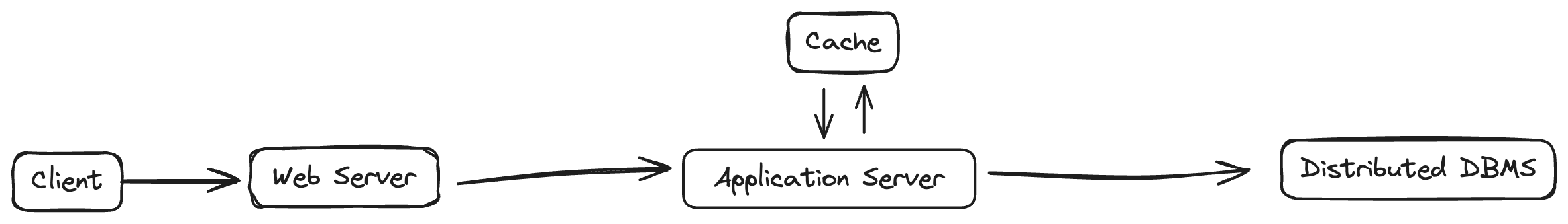 Application Architecture