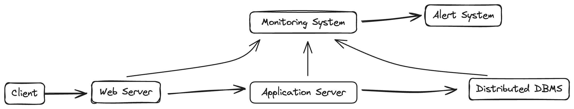 Application Architecture