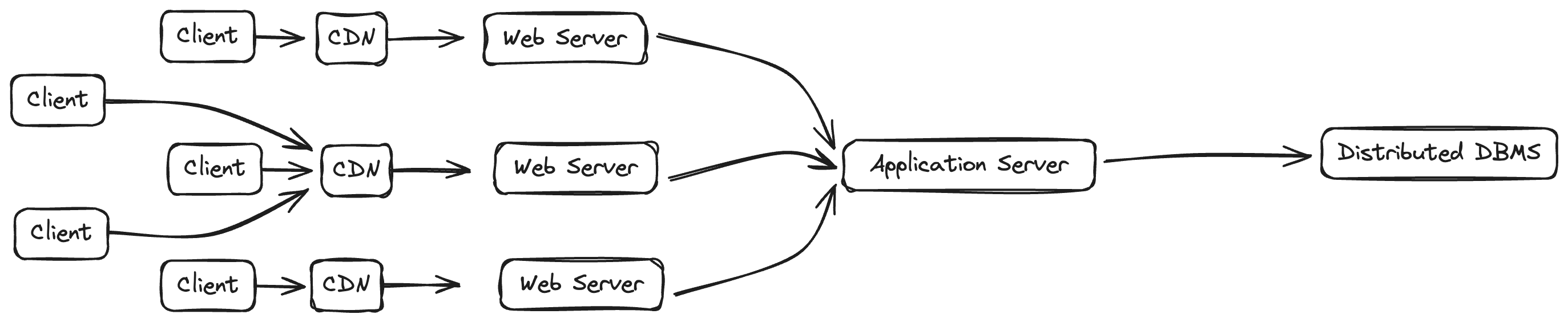 Application Architecture