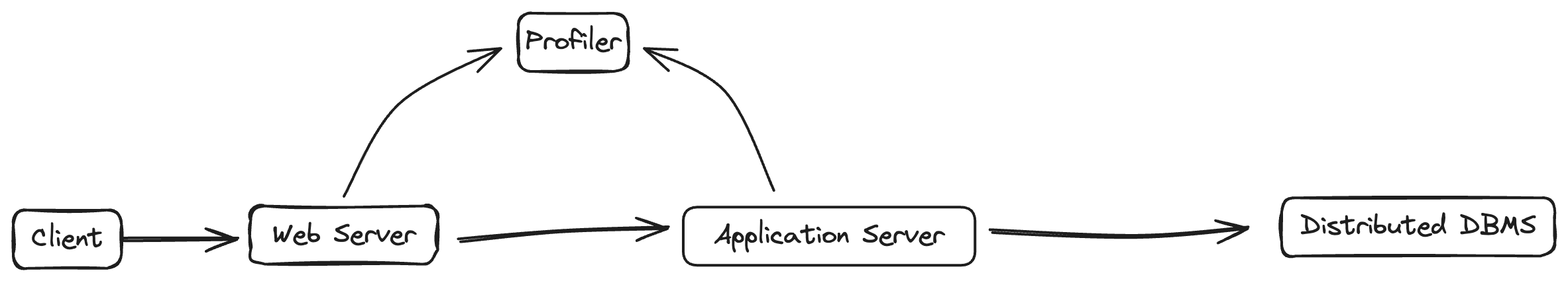 Application Architecture