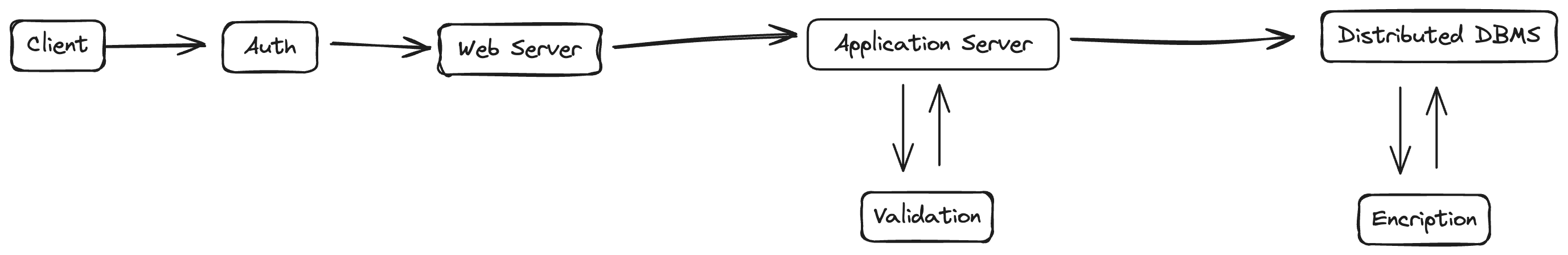 Application Architecture